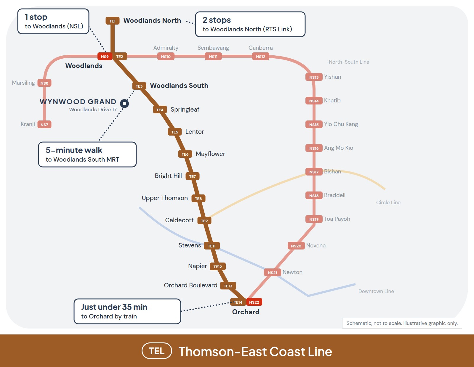 Schematic train map: Wynwood Grand beside Woodlands South station (TE3) on the Thomson-East Coast Line, a 5-minute walk away; one stop to Woodlands interchange with the North-South Line, two stops to Woodlands North for the RTS Link, and just under 35 minutes by train to Orchard